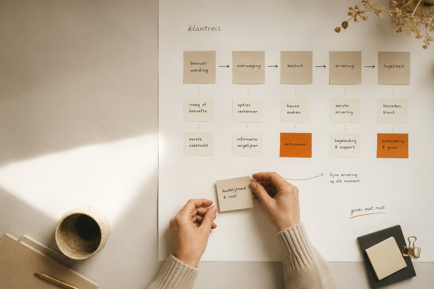 Klantreis uitgewerkt op papier met sticky notes, van bewustwording naar loyaliteit